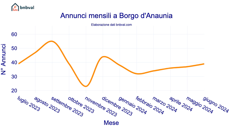 Annunci mensili a Borgo d'Anaunia