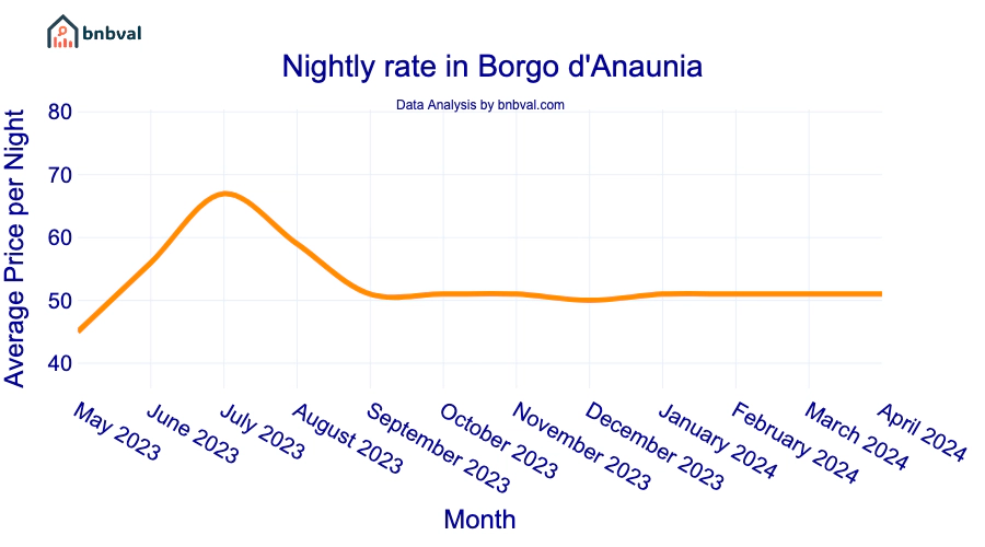 Nightly rate in Borgo d'Anaunia