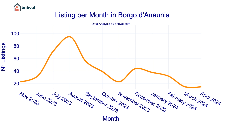 Listing per Month in Borgo d'Anaunia