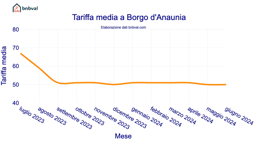 Tariffa media a Borgo d'Anaunia