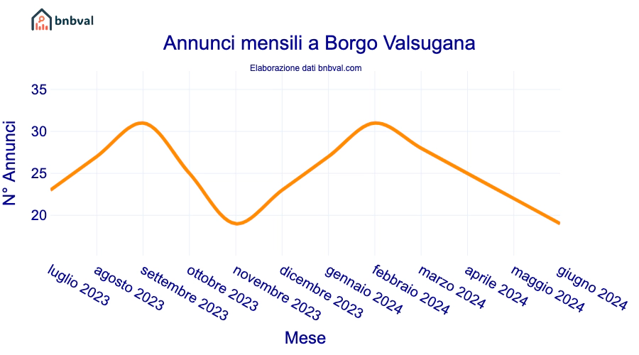 Annunci mensili a Borgo Valsugana