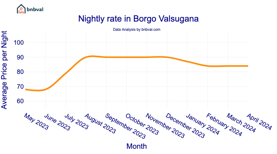 Nightly rate in Borgo Valsugana