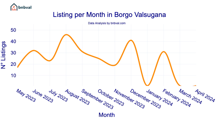 Listing per Month in Borgo Valsugana