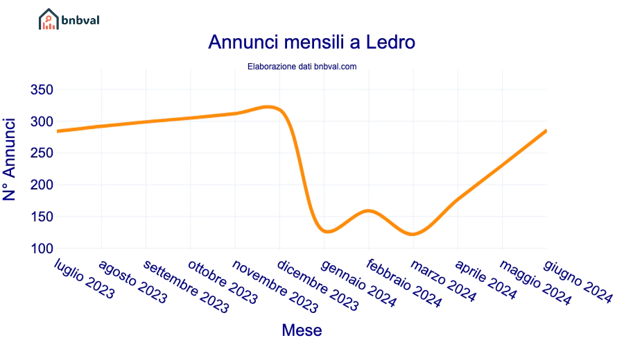 Annunci mensili a Ledro