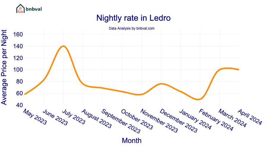 Nightly rate in Ledro