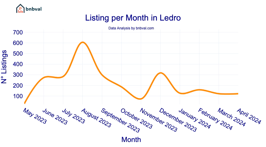 Listing per Month in Ledro
