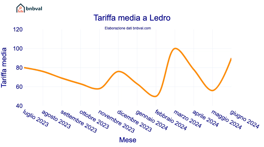 Tariffa media a Ledro