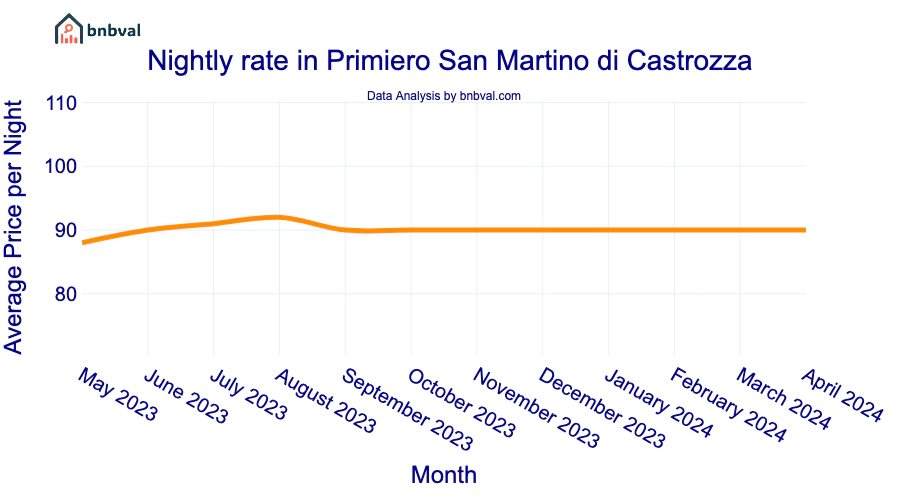 Nightly rate in Primiero San Martino di Castrozza