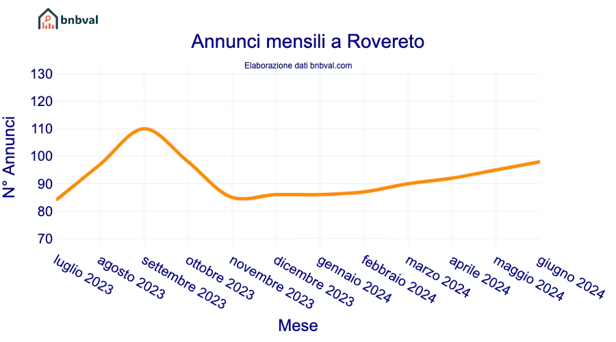 Annunci mensili a Rovereto