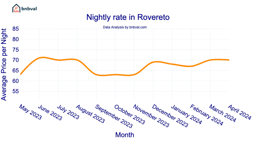 Nightly rate in Rovereto