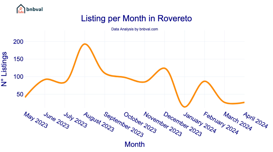 Listing per Month in Rovereto