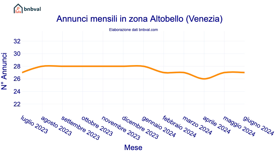 Annunci mensili in zona Altobello (Venezia)