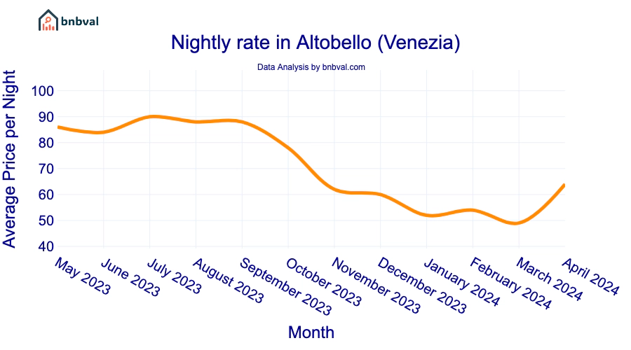 Nightly rate in Altobello (Venezia) Nightly rate in Altobello (Venezia)