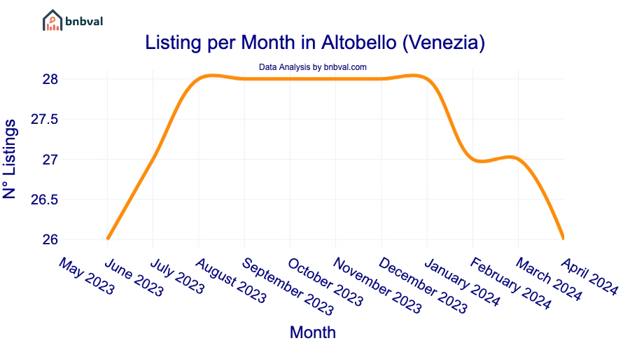 Listing per Month in Altobello (Venezia)