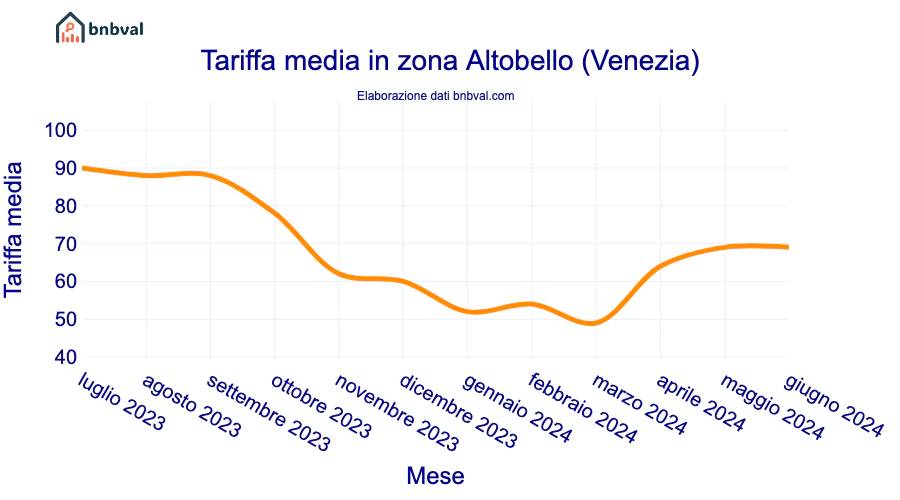 Tariffa media in zona Altobello (Venezia)
