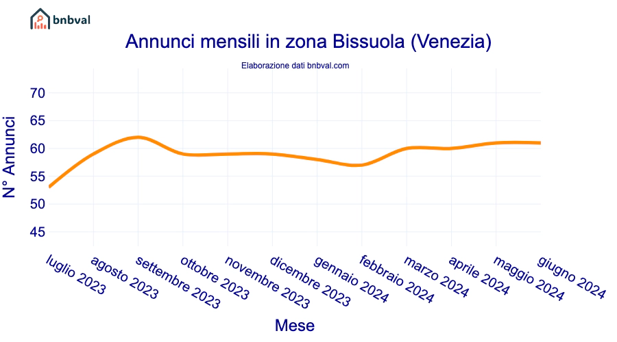 Annunci mensili in zona Bissuola (Venezia)