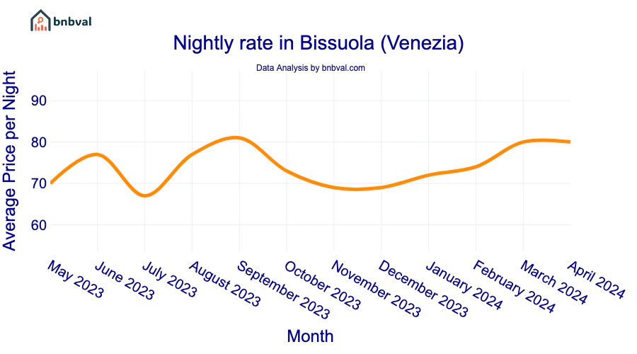 Nightly rate in Bissuola (Venezia)