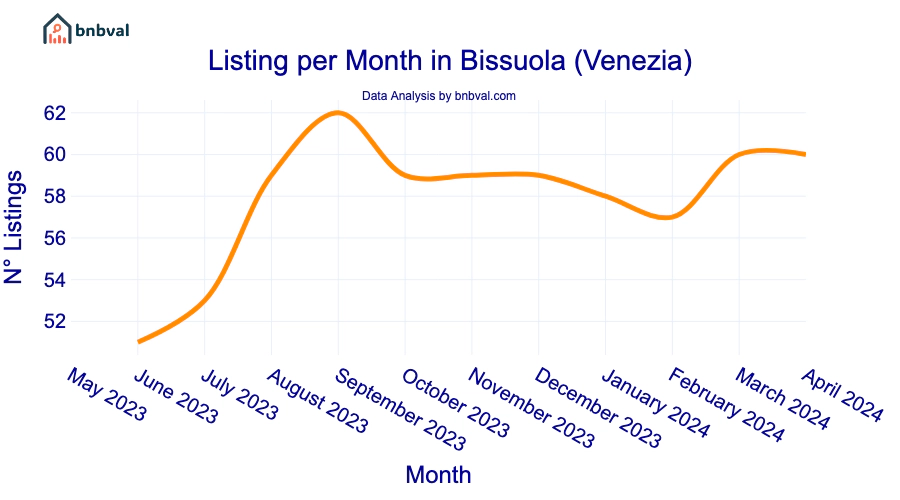 Listing per Month in Bissuola (Venezia)