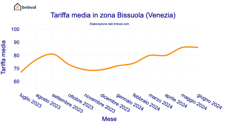 Tariffa media in zona Bissuola (Venezia)