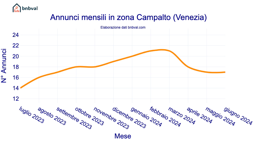 Annunci mensili in zona Campalto (Venezia)