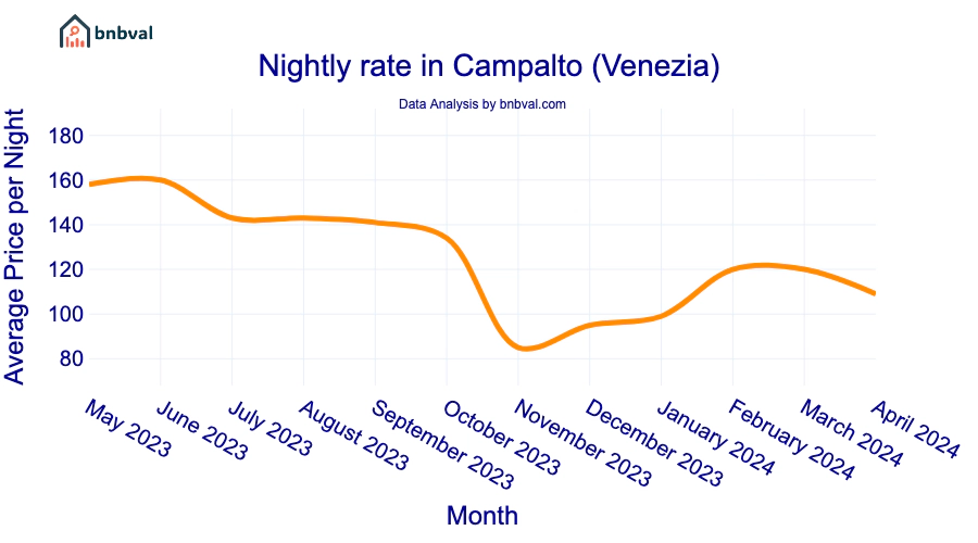 Nightly rate in Campalto (Venezia) Nightly rate in Campalto (Venezia)