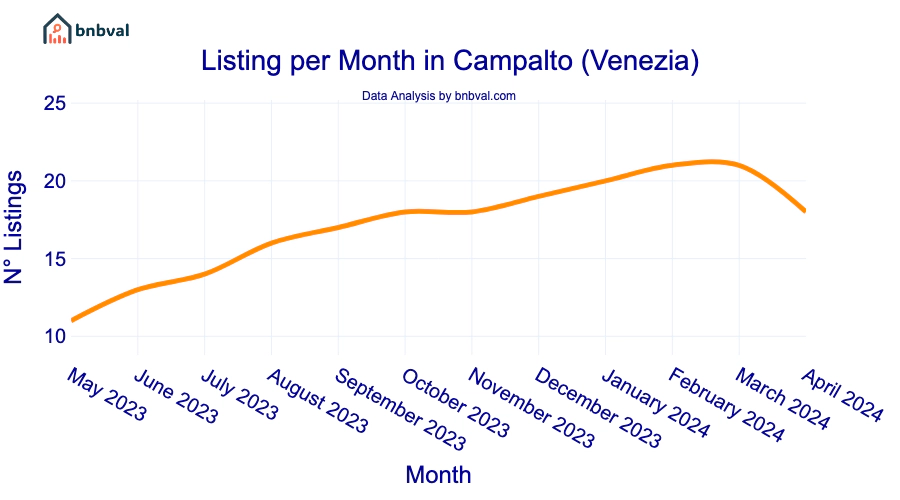 Listing per Month in Campalto (Venezia)