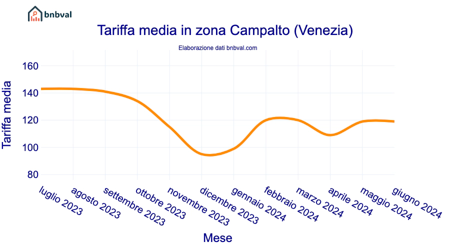 Tariffa media in zona Campalto (Venezia)