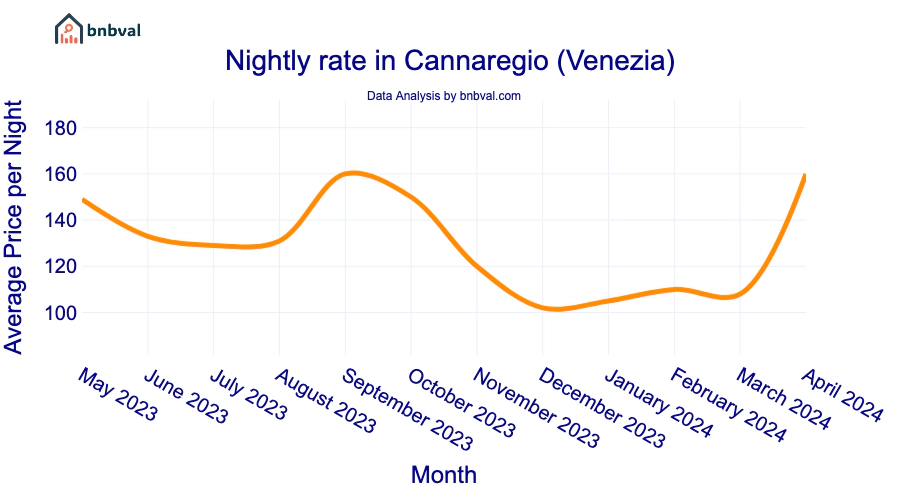 Nightly rate in Cannaregio (Venezia) Nightly rate in Cannaregio (Venezia)