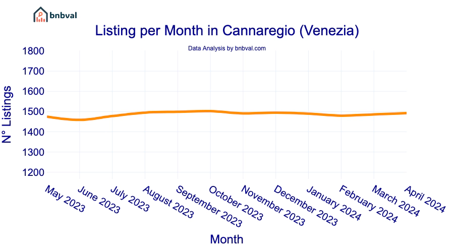 Listing per Month in Cannaregio (Venezia)