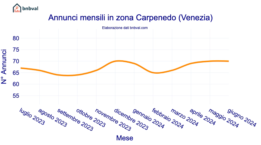 Annunci mensili in zona Carpenedo (Venezia)