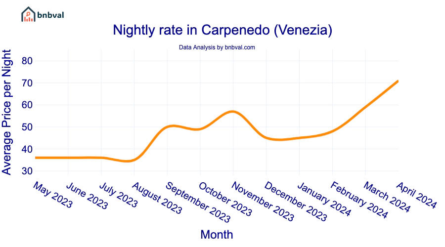 Nightly rate in Carpenedo (Venezia) Nightly rate in Carpenedo (Venezia)
