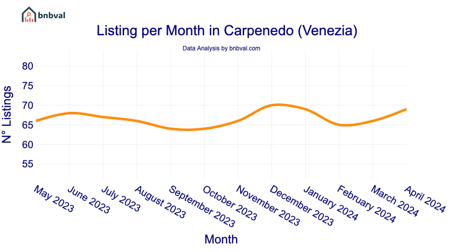 Listing per Month in Carpenedo (Venezia)