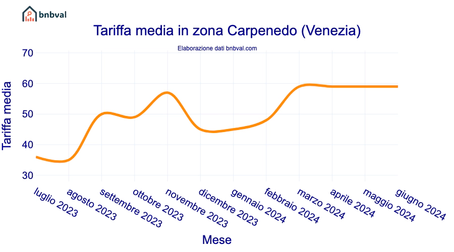 Tariffa media in zona Carpenedo (Venezia)