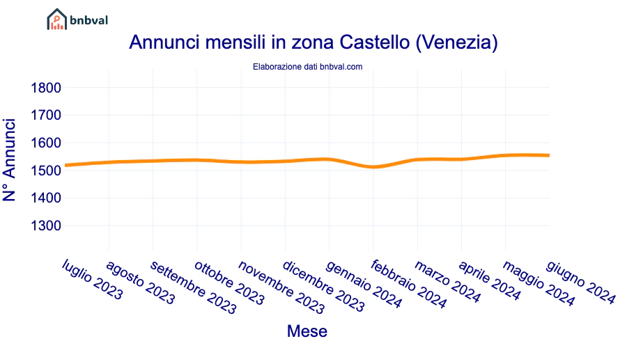 Annunci mensili in zona Castello (Venezia)