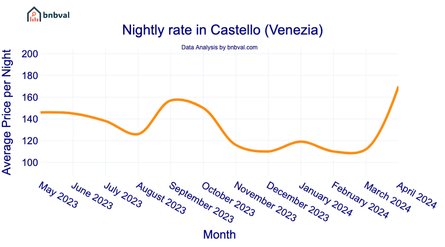 Nightly rate in Castello (Venezia) Nightly rate in Castello (Venezia)