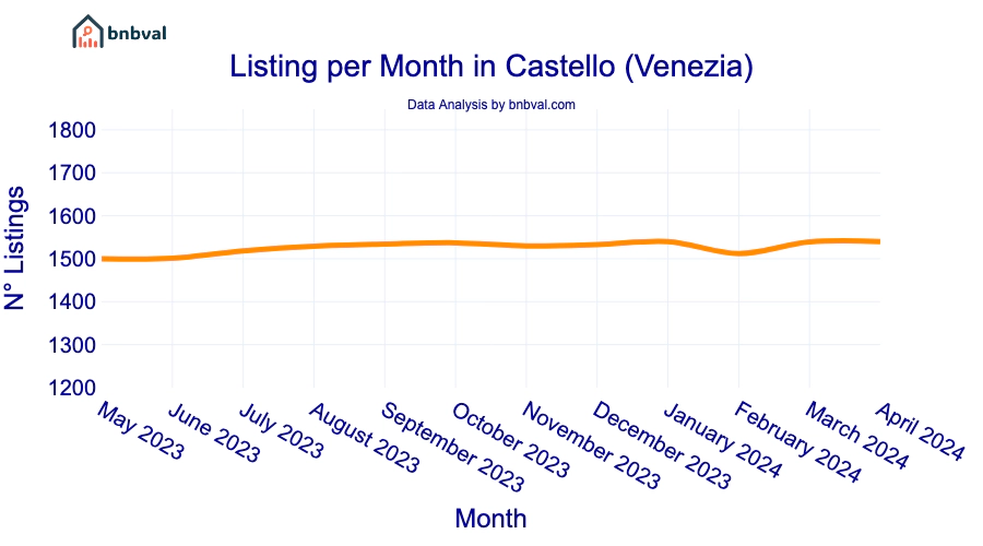 Listing per Month in Castello (Venezia)