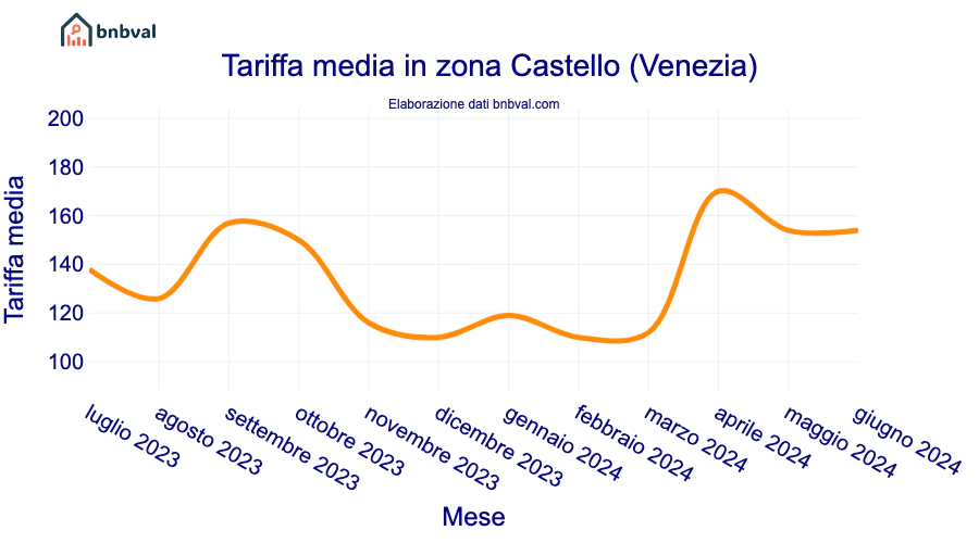 Tariffa media in zona Castello (Venezia)
