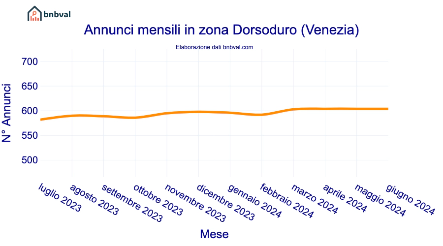 Annunci mensili in zona Dorsoduro (Venezia)