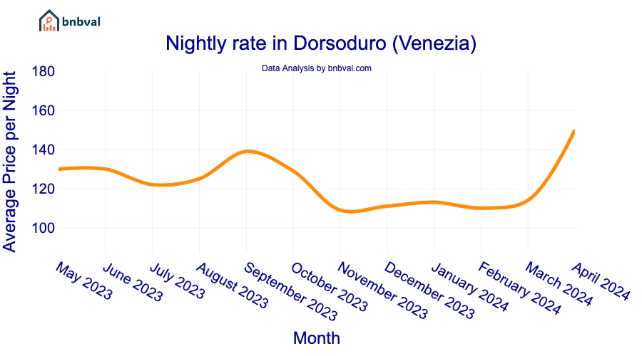 Nightly rate in Dorsoduro (Venezia) Nightly rate in Dorsoduro (Venezia)