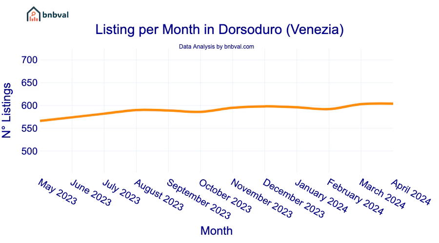 Listing per Month in Dorsoduro (Venezia)