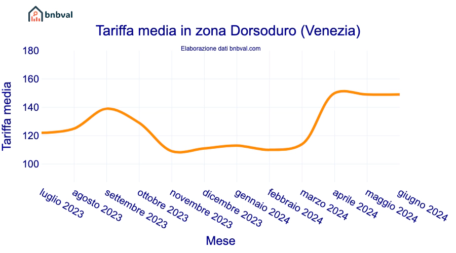 Tariffa media in zona Dorsoduro (Venezia)