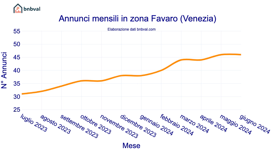 Annunci mensili in zona Favaro (Venezia)