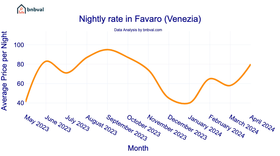 Nightly rate in Favaro (Venezia)