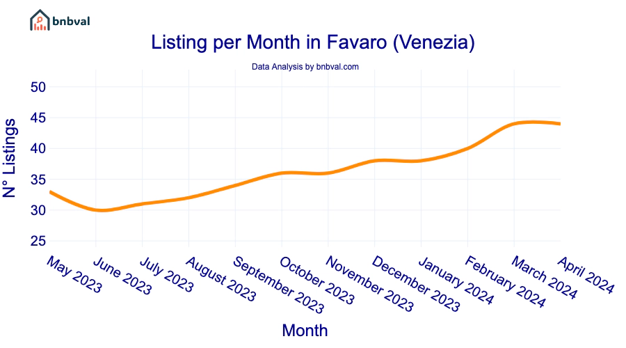 Listing per Month in Favaro (Venezia)