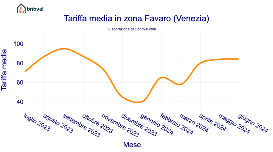 Tariffa media in zona Favaro (Venezia)