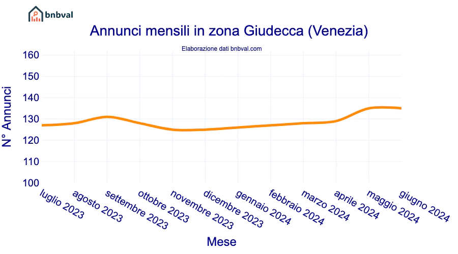 Annunci mensili in zona Giudecca (Venezia)