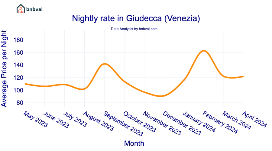 Nightly rate in Giudecca (Venezia) Nightly rate in Giudecca (Venezia)