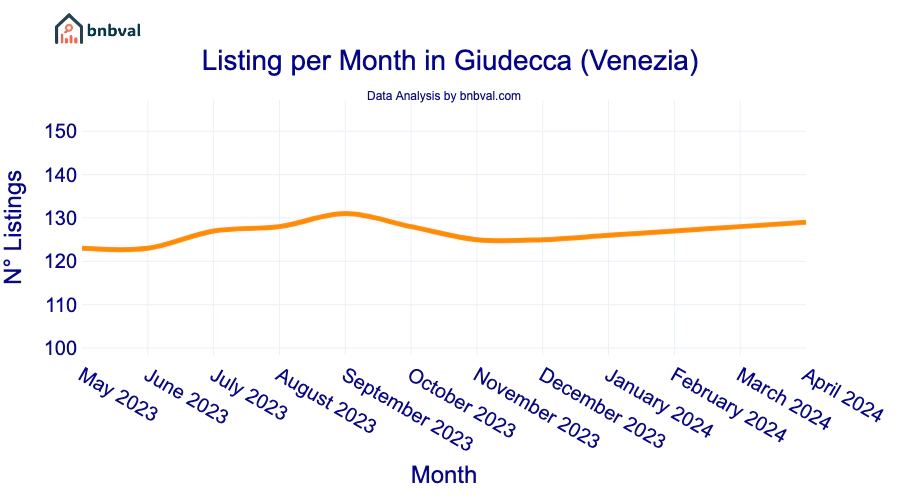 Listing per Month in Giudecca (Venezia)