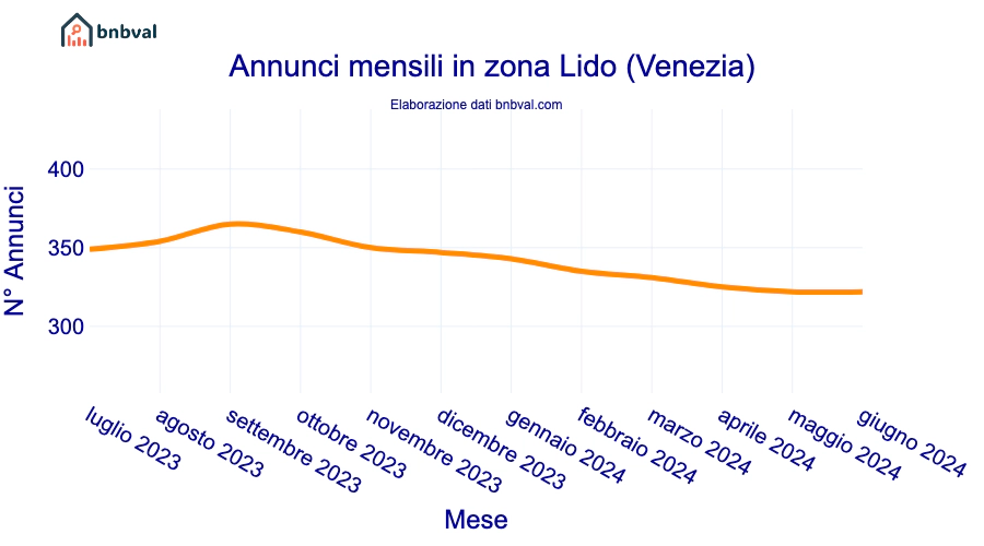 Annunci mensili in zona Lido (Venezia)