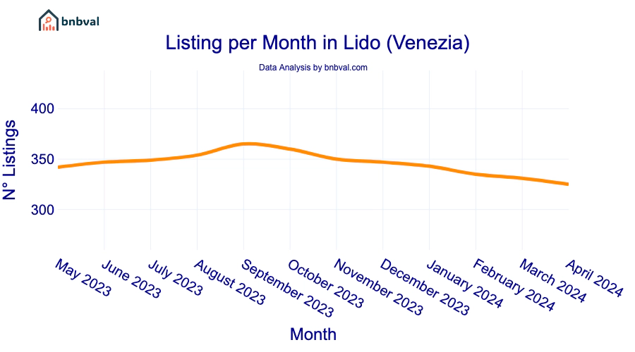 Listing per Month in Lido (Venezia)
